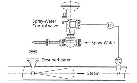 Desuperheater The Engineering Concepts