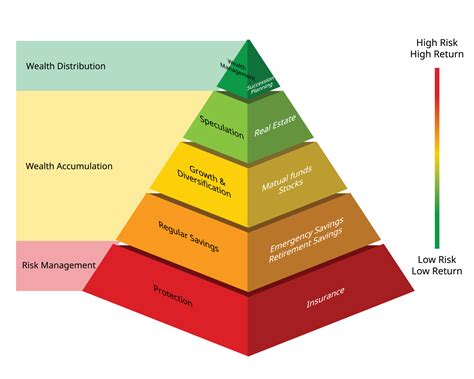 financial planning pyramid of Wealth Protection, Creation and