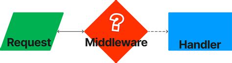 The 2024 Guide To Using Middleware For Data Validation In Nodejs