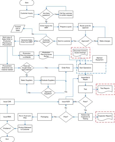 What Is Process Mapping Learn How To Develop A Good Process Map