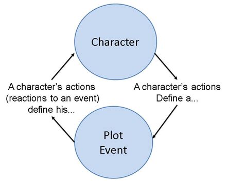 The Science Of Story Character And Plot One And The Same Thing