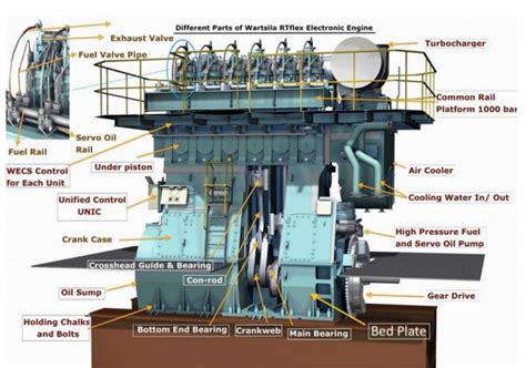 View sdec d683 10 hp series used parts boat marine gearbox price electric diesel engine for sale. Bedplate of a Large Two Stroke Marine Engine