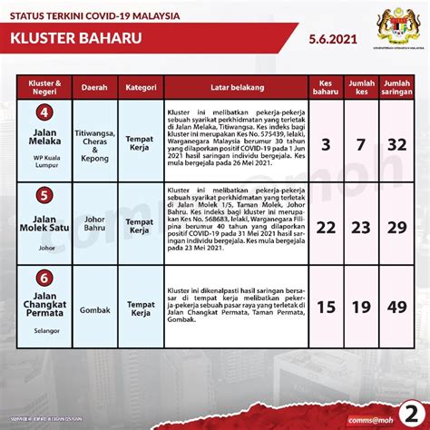 Daily new cases in malaysia. Situasi Terkini COVID-19 di Malaysia 05 JUN 2021 | COVID ...