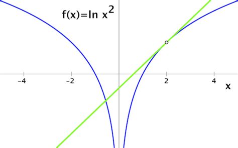 calculating  derivative  lnx video lesson