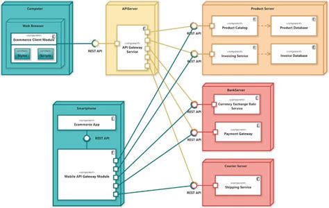 E Commerce Microservices Uml Deployment Diagram Software Ideas