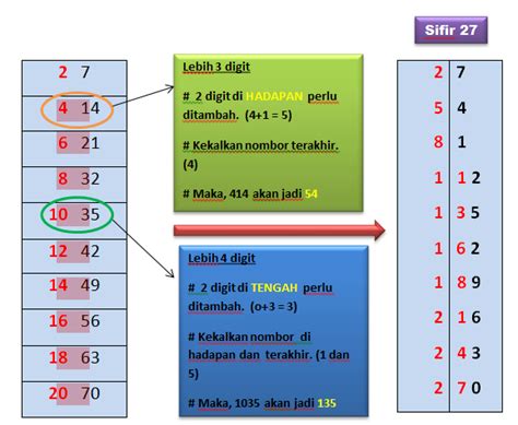 Dan bagaimana cara untuk menjawab soalan matematik yang. Mari Belajar Bahagi: Teknik Mudah Bijak Sifir 2 Digit