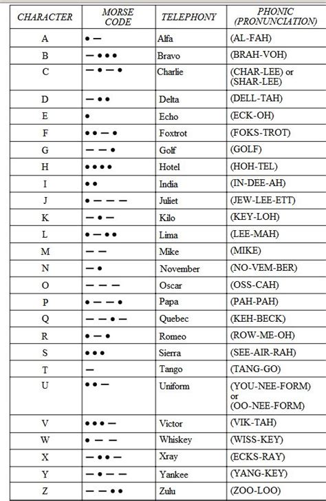 Police Phonetic Alphabet Code Vs Military To Create The Code A