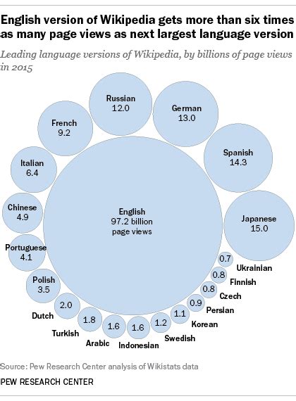 Wikipedia At 15 Millions Of Readers In Scores Of Languages Pew