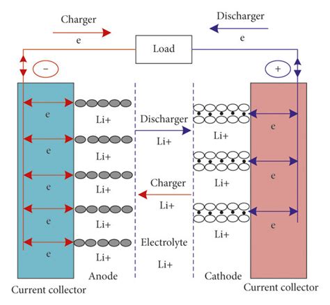 The Working Principle Of The Lithium Battery Download Scientific Diagram