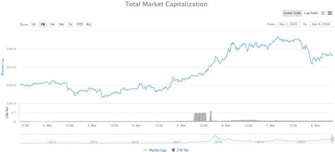 Total market capitalization and volume, usd. Market Watch: Bitcoin Back At $15K As Crypto Markets Lost ...