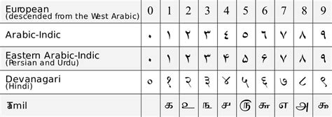 Ancient Civilizations Number Systems How The Ancient People Counted