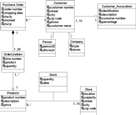 Figure 4 From Designing A Tool To Map Uml Class Diagram Into Relational