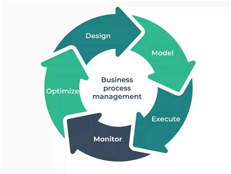 What Is Bpm Business Process Management