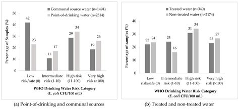 Water Free Full Text Comparative Assessment Of Fecal Contamination In Piped To Plot Communal