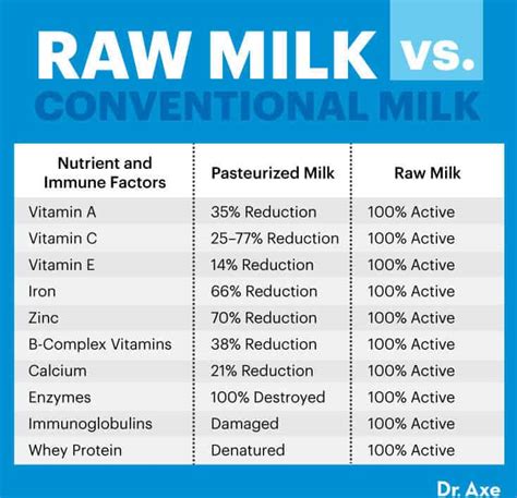 Raw Milk Benefits Vs Dangers Nutrition Side Effects Dr Axe