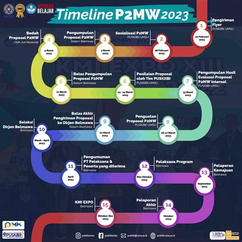 Timeline Kegiatan P2mw 2023 Pusat Kewirausahaan Inovasi Dan Inkubator