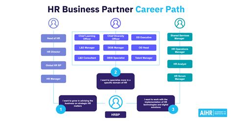 The HR Business Partner Career Path: An Informative Guide - AIHR