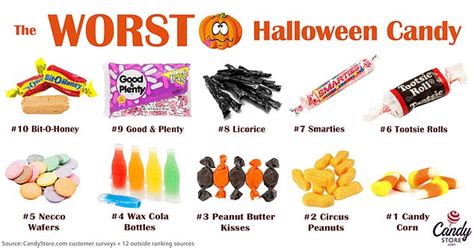 Candy Corn Tops The List Of The Worst Halloween Candy Daily Mail Online
