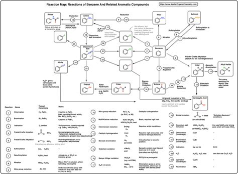 A Reaction Map Pdf For Benzene And Aromatic Compounds Organic