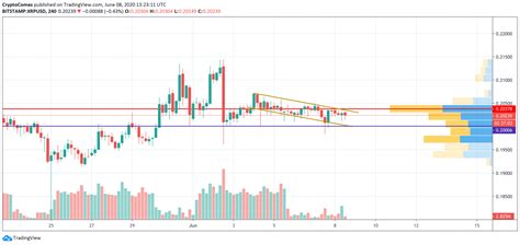 Despite the fact that xrp price dropped significantly after the launch of xrapid, there is seemingly no real reason for this kind of reaction. XRP Price Analysis — Losing Strength to Hold at $0.20