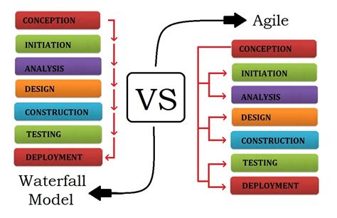 How To Manage Agile And Waterfall Methodologies Together