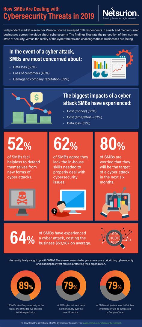 How Smbs Are Dealing With Cybersecurity Threats In 2019 Infographic