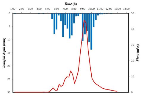 Ggplot2 How To Draw Rainfall Runoff Graph In R Using Ggplot Stack