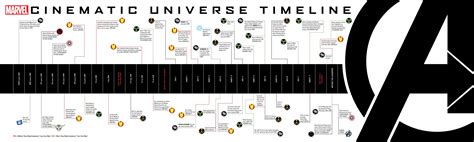 Marvel Cinematic Universe Timeline Marvel Movie Timeline Marvel