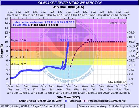 Wilmington Il Kankakee River Rises 5 Feet In 24 Hours Ice Jams