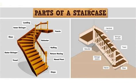 Parts Of Stairs Components Of Staircase And Their Details