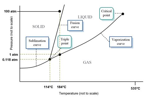 Phase Diagram Co2