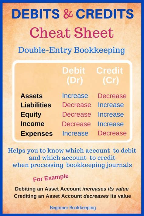 Let us take the example of abc company. Debits and credits cheat sheet used in #bookkeeping # ...