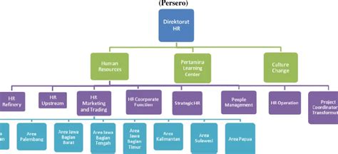 Struktur Organisasi Pt Pertamina Persero