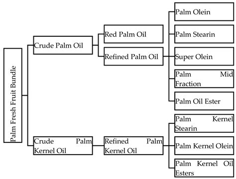 Triglyceride composition of palm kernel oil. Biomolecules | Free Full-Text | Palm Oil in Lipid-Based ...