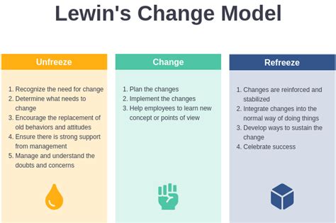 What Is Lewins Three Stage Change Process Model Visual Paradigm Blog