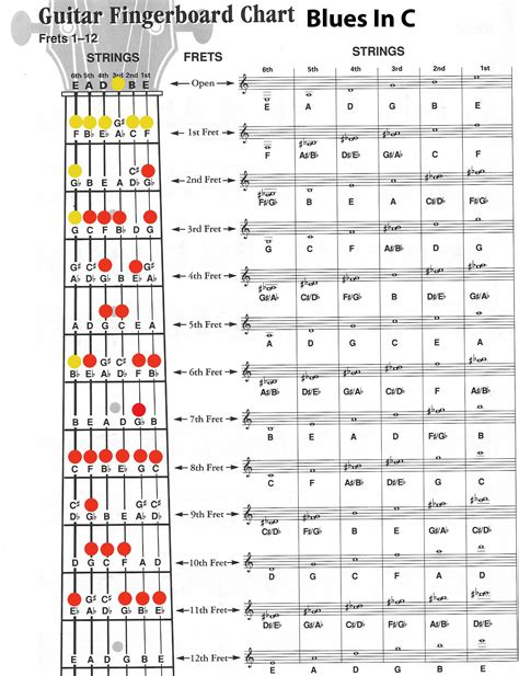 Print these guitar and bass sheets charts and take them anywhere. Guitar Lessons Now - Stephan Nesrallah - Guitar Scale ...
