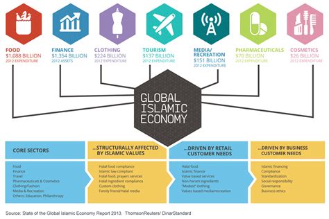 So in trading for example, there are a lot of areas where actions could be considered halal or not. Global Islamic Economy : 2013 ~ islamic bank of britain