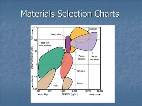 Ppt Materials Selection For Engineering Design Powerpoint