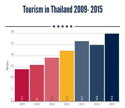 Malaysia is a beautifully complex vacation destination, a land where ancient rainforests give way to multicultural city life. Tourism revenue in Q2 to top 560 billion Baht - Tourism