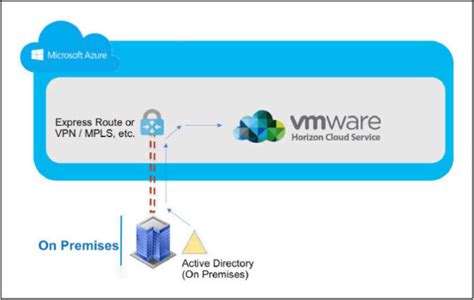 Whitepaper Vmware Horizon Cloud Service On Microsoft Azure Identity