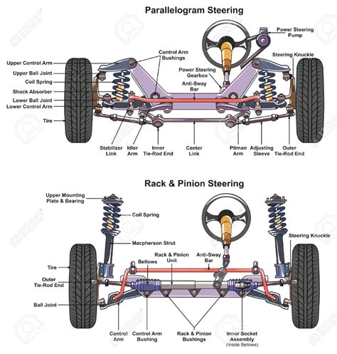 Automotive Steering System Infographic Diagram Showing Both Types