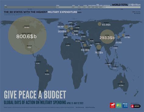 World Military Spending · 2021 Biggest Spenders