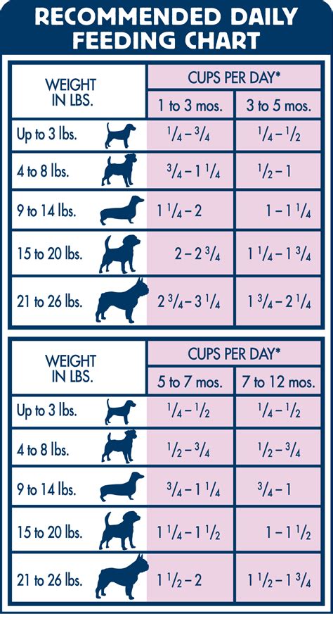 Puppy Chow Dog Food Feeding Chart Bsiqgi