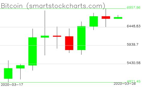 Usd and yields turn higher as economic data improves. Bitcoin charts on March 26, 2020 - Smart Stock Charts