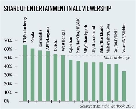 Telling Numbers Entertainment Makes Half Of Tv Viewership South