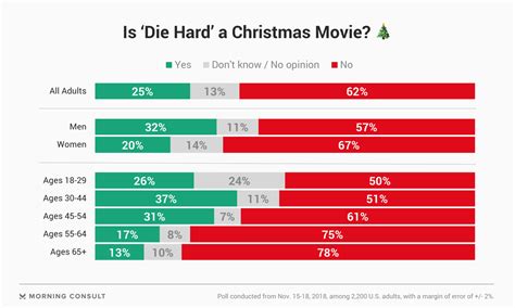 Die hard's most elegant christmas sneer occurs early in the movie, when mcclane sends a dead german down the elevator, strapped to a chair since 2007, stating that die hard is a christmas movie became a popular talking point on social media websites, such as twitter (example below, left). No, 'Die Hard' Isn't a Christmas Movie, Most People Say