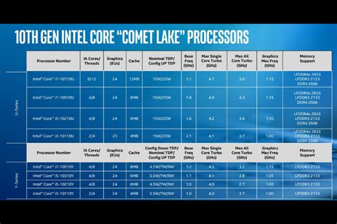 Intel 10th Gen Processors For Laptops Announced Launch Dates Specs