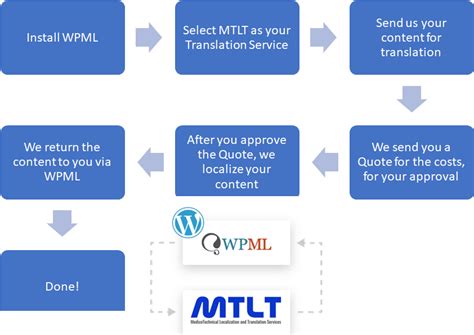 Weglot allows you to make your website multilingual in minutes and to manage all your translations effortlessly. Wordpress Website Localization - Medical Translation and Localization services - Editing, Review ...
