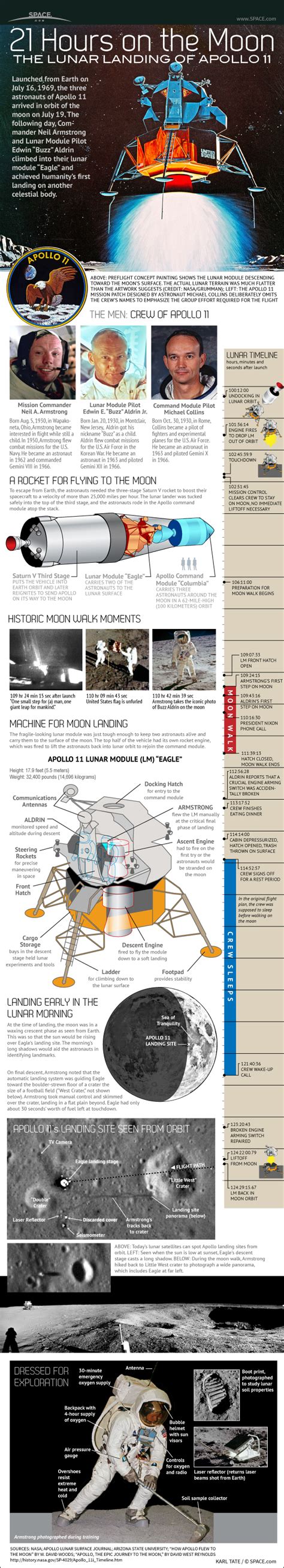 Apollo Mission Summary