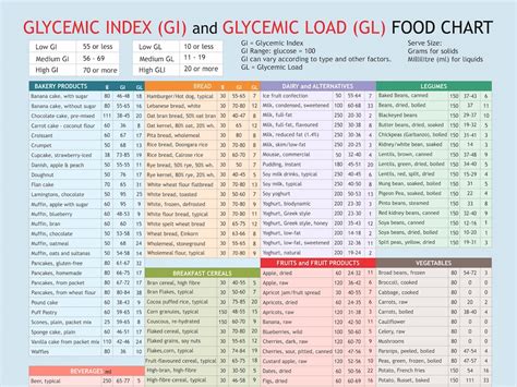 Glycemic Index Glycemic Load Food List Chart Printable Etsy